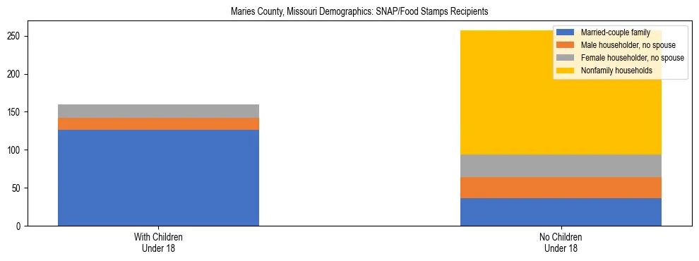 Stacked bar chart showing SNAP/Food Stamps recipient household composition by presence of children under 18 in Maries County, Missouri, based on 2023 ACS data.