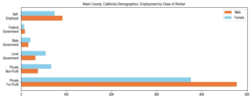 Horizontal bar chart showing employment distribution by class of worker and gender in Marin County, California, based on 2023 ACS data.