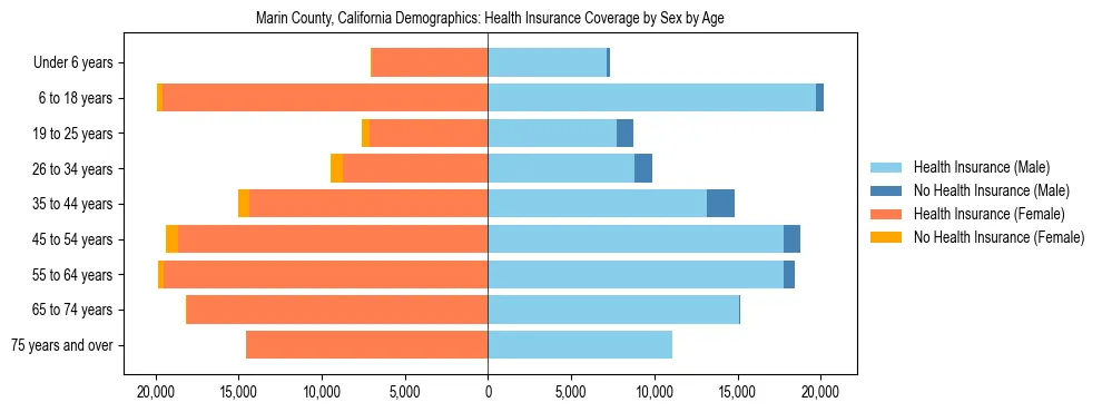 Pyramid chart showing health insurance coverage by age and sex in Marin County, California.