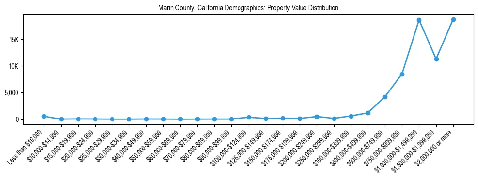 Line chart showing the distribution of property values for owner-occupied housing units in Marin County, California.