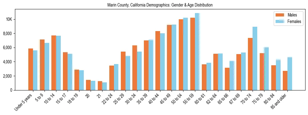 Bar chart showing the population distribution of Marin County, California by age group and gender, based on 2023 ACS data.