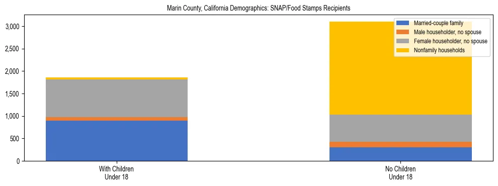 Stacked bar chart showing SNAP/Food Stamps recipient household composition by presence of children under 18 in Marin County, California, based on 2023 ACS data.