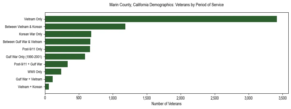 Horizontal bar chart showing veteran distribution by period of military service in Marin County, California, based on 2023 ACS data.