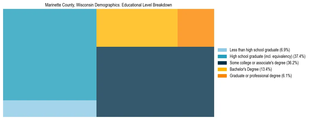 Treemap chart illustrating the educational attainment breakdown for population 25 years and over in Marinette County, Wisconsin.