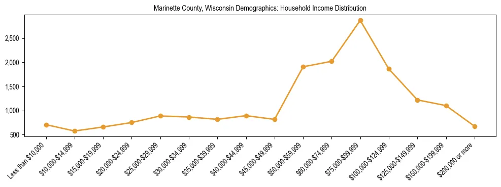 Horizontal bar chart showing household income distribution in Marinette County, Wisconsin.