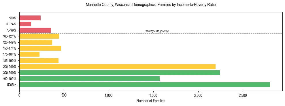 Horizontal bar chart showing family distribution by income-to-poverty ratio in Marinette County, Wisconsin, based on 2023 ACS data.