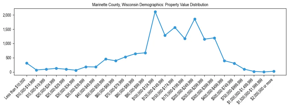 Line chart showing the distribution of property values for owner-occupied housing units in Marinette County, Wisconsin.
