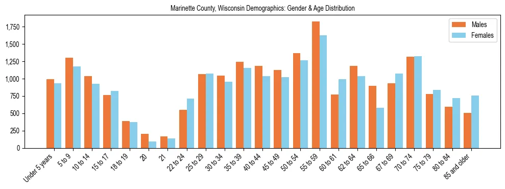 Bar chart showing the population distribution of Marinette County, Wisconsin by age group and gender, based on 2023 ACS data.