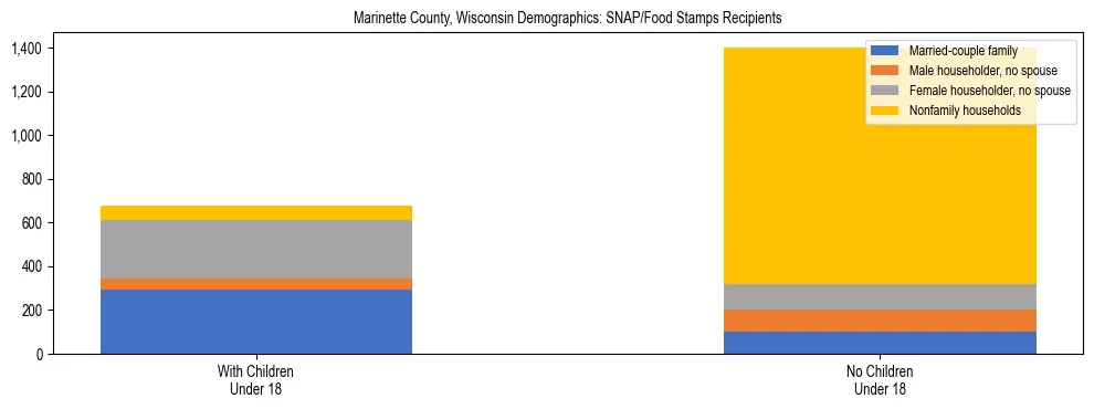 Stacked bar chart showing SNAP/Food Stamps recipient household composition by presence of children under 18 in Marinette County, Wisconsin, based on 2023 ACS data.