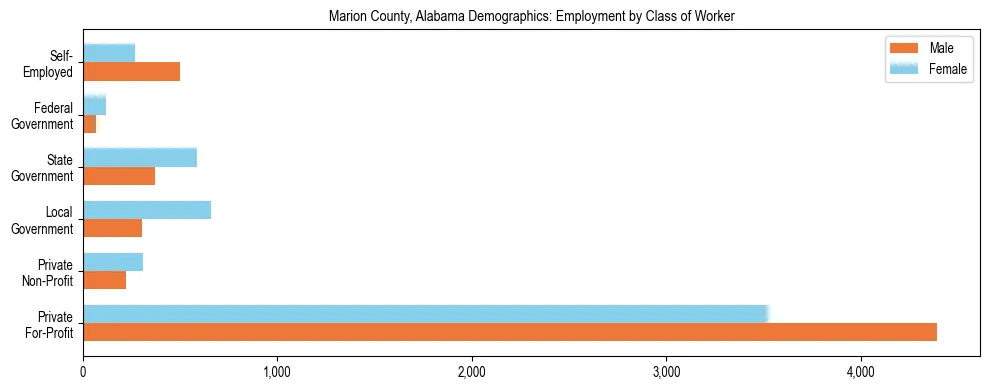 Horizontal bar chart showing employment distribution by class of worker and gender in Marion County, Alabama, based on 2023 ACS data.