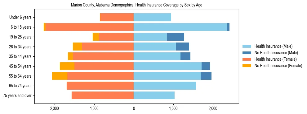 Pyramid chart showing health insurance coverage by age and sex in Marion County, Alabama.