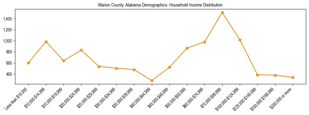 Horizontal bar chart showing household income distribution in Marion County, Alabama.