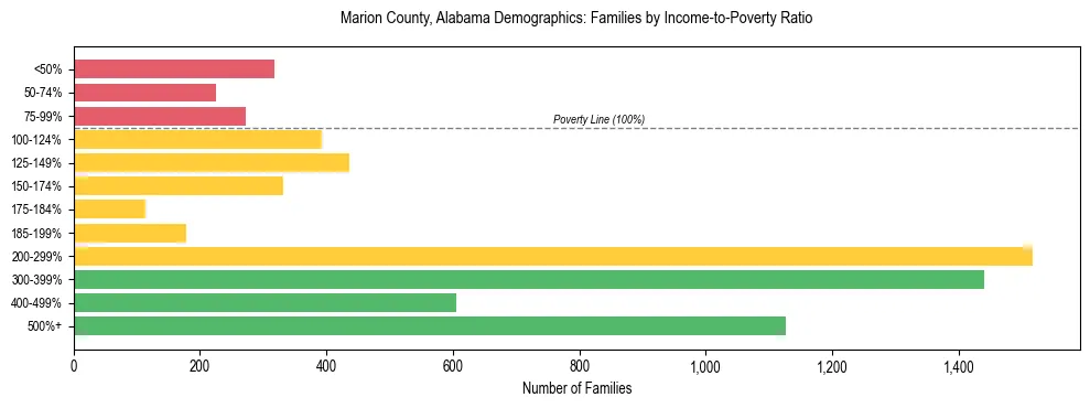Horizontal bar chart showing family distribution by income-to-poverty ratio in Marion County, Alabama, based on 2023 ACS data.