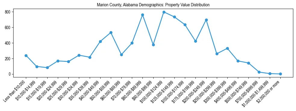 Line chart showing the distribution of property values for owner-occupied housing units in Marion County, Alabama.
