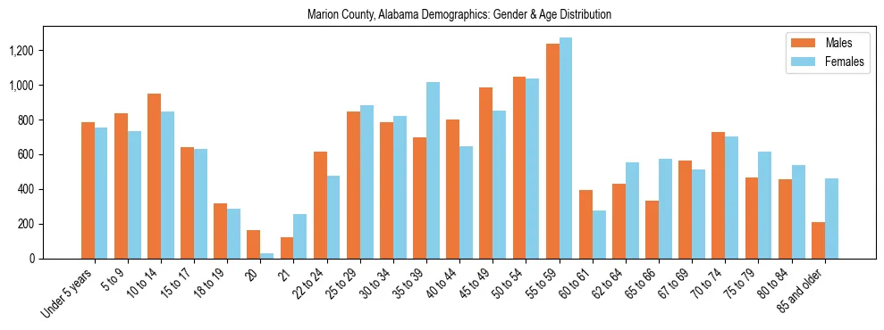 Bar chart showing the population distribution of Marion County, Alabama by age group and gender, based on 2023 ACS data.
