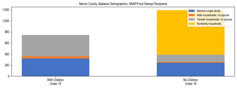 Stacked bar chart showing SNAP/Food Stamps recipient household composition by presence of children under 18 in Marion County, Alabama, based on 2023 ACS data.