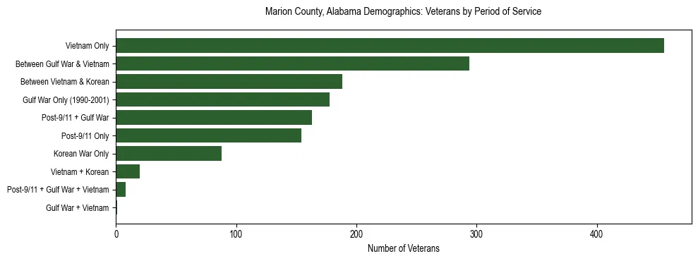 Horizontal bar chart showing veteran distribution by period of military service in Marion County, Alabama, based on 2023 ACS data.