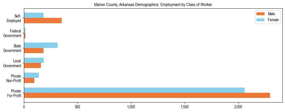 Horizontal bar chart showing employment distribution by class of worker and gender in Marion County, Arkansas, based on 2023 ACS data.