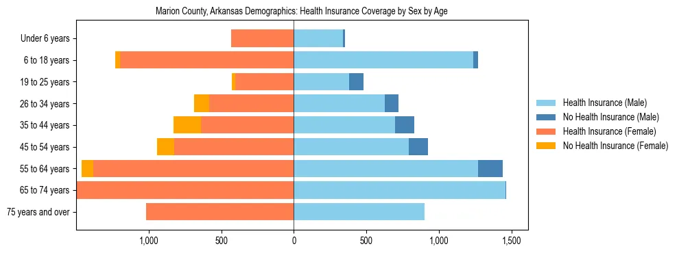 Pyramid chart showing health insurance coverage by age and sex in Marion County, Arkansas.