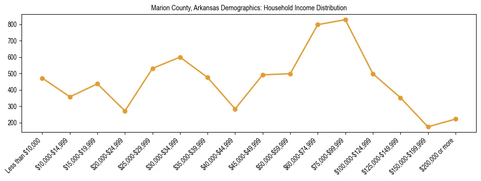 Horizontal bar chart showing household income distribution in Marion County, Arkansas.