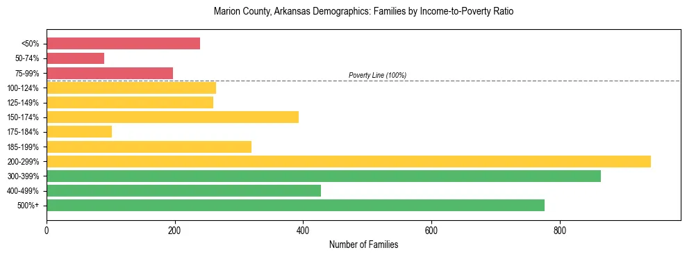 Horizontal bar chart showing family distribution by income-to-poverty ratio in Marion County, Arkansas, based on 2023 ACS data.