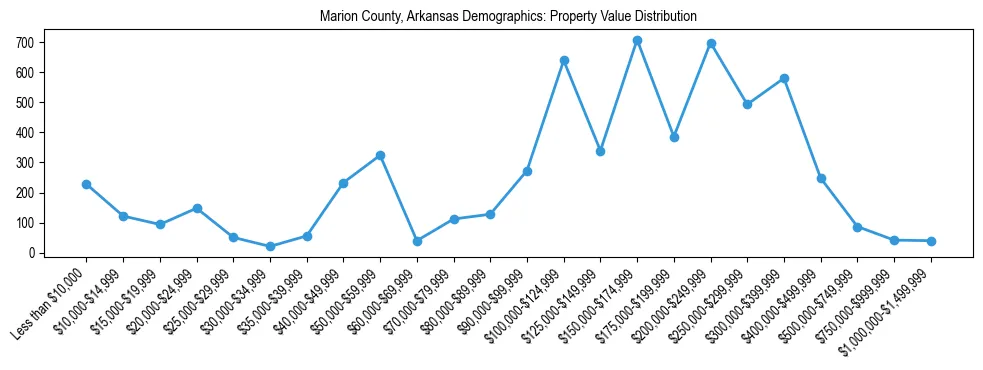 Line chart showing the distribution of property values for owner-occupied housing units in Marion County, Arkansas.