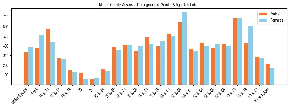 Bar chart showing the population distribution of Marion County, Arkansas by age group and gender, based on 2023 ACS data.