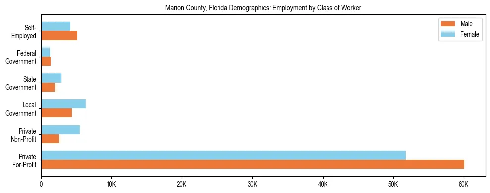 Horizontal bar chart showing employment distribution by class of worker and gender in Marion County, Florida, based on 2023 ACS data.