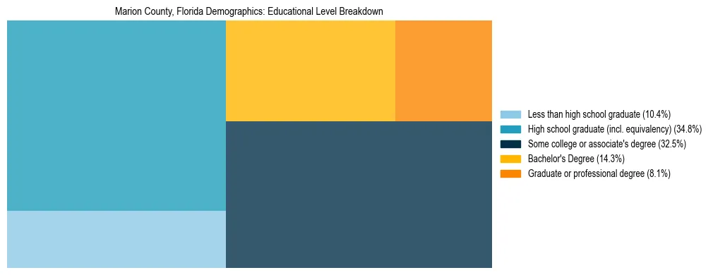 Treemap chart illustrating the educational attainment breakdown for population 25 years and over in Marion County, Florida.