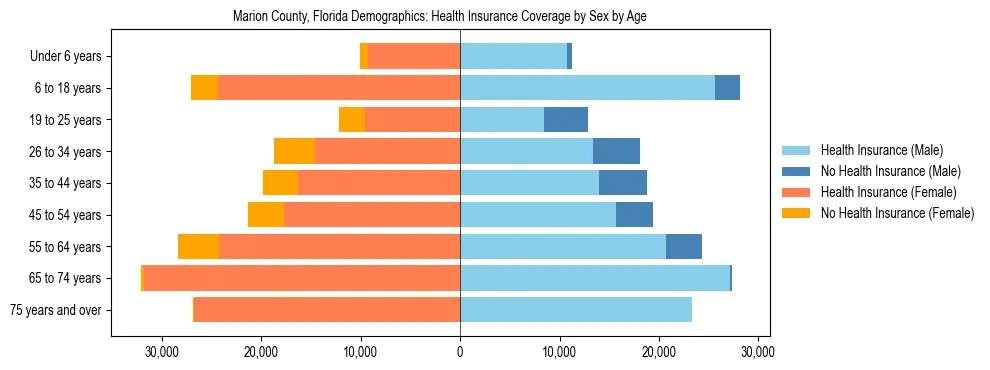 Pyramid chart showing health insurance coverage by age and sex in Marion County, Florida.