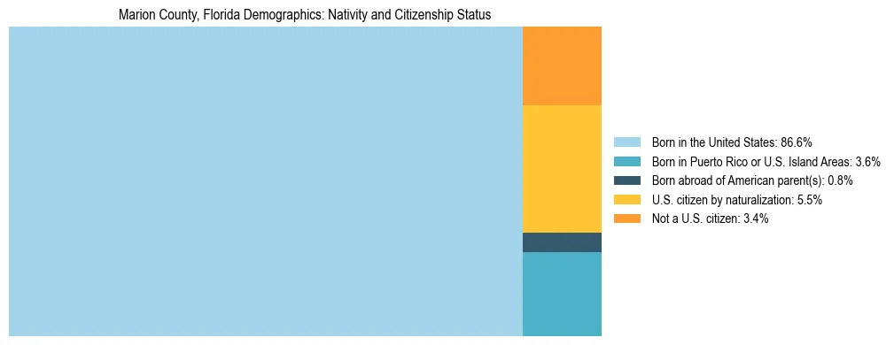 Treemap showing the population distribution by nativity and citizenship status in Marion County, Florida based on U.S. Census data.