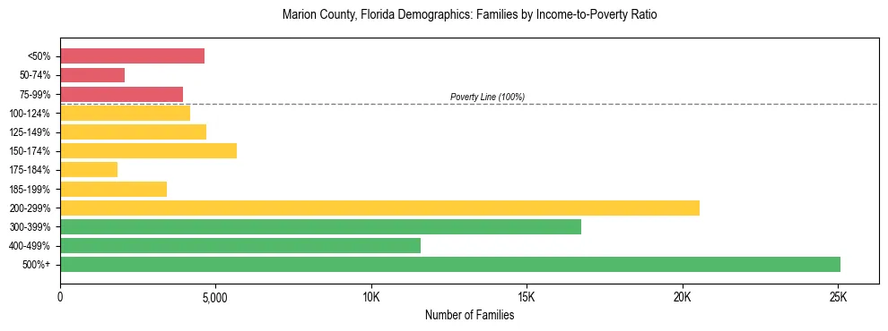 Horizontal bar chart showing family distribution by income-to-poverty ratio in Marion County, Florida, based on 2023 ACS data.
