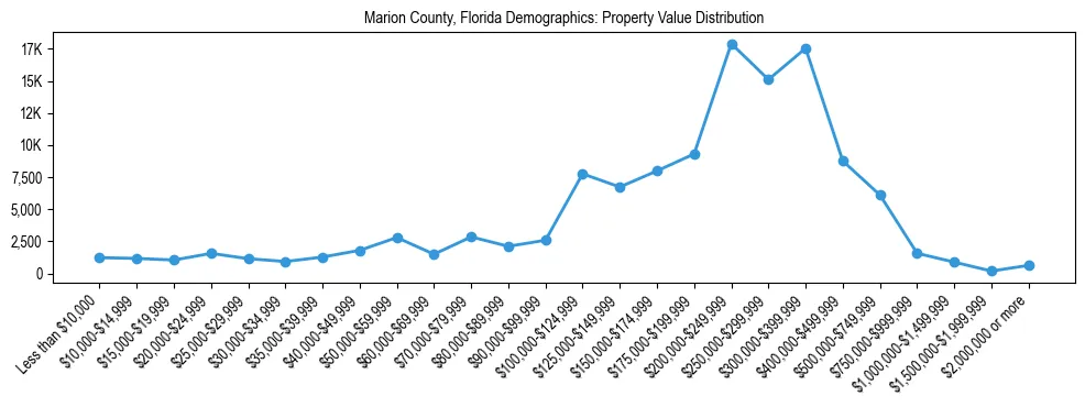 Line chart showing the distribution of property values for owner-occupied housing units in Marion County, Florida.