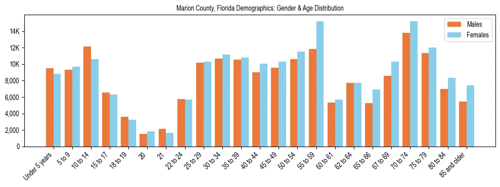 Bar chart showing the population distribution of Marion County, Florida by age group and gender, based on 2023 ACS data.