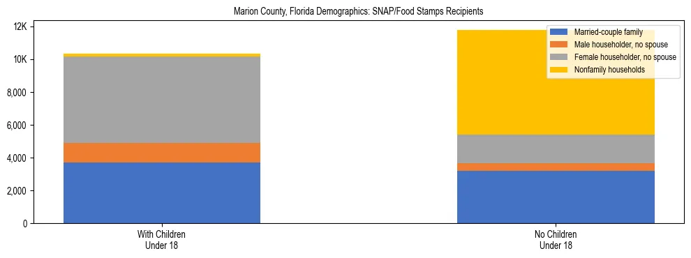 Stacked bar chart showing SNAP/Food Stamps recipient household composition by presence of children under 18 in Marion County, Florida, based on 2023 ACS data.