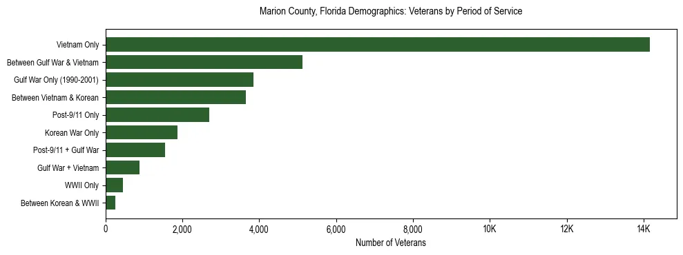 Horizontal bar chart showing veteran distribution by period of military service in Marion County, Florida, based on 2023 ACS data.