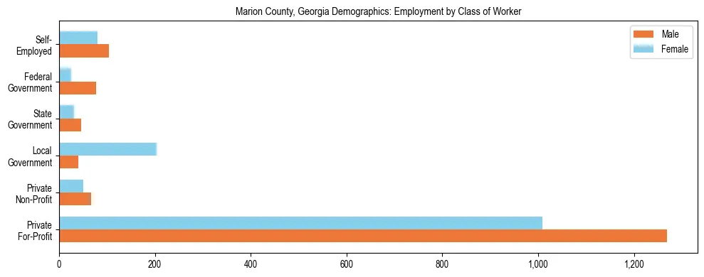 Horizontal bar chart showing employment distribution by class of worker and gender in Marion County, Georgia, based on 2023 ACS data.