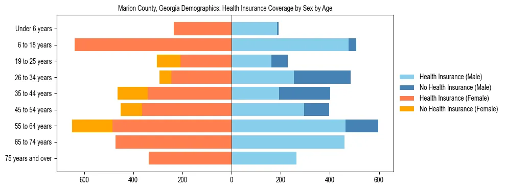 Pyramid chart showing health insurance coverage by age and sex in Marion County, Georgia.