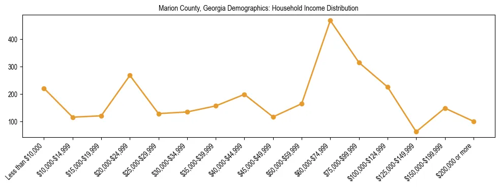 Horizontal bar chart showing household income distribution in Marion County, Georgia.