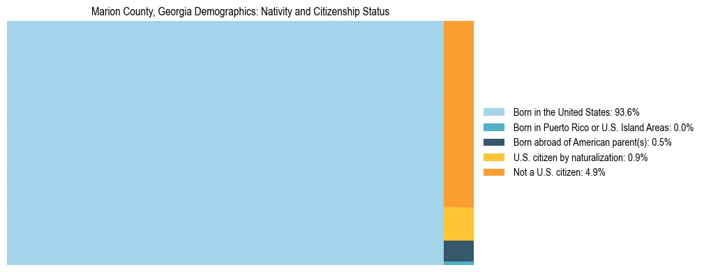 Treemap showing the population distribution by nativity and citizenship status in Marion County, Georgia based on U.S. Census data.