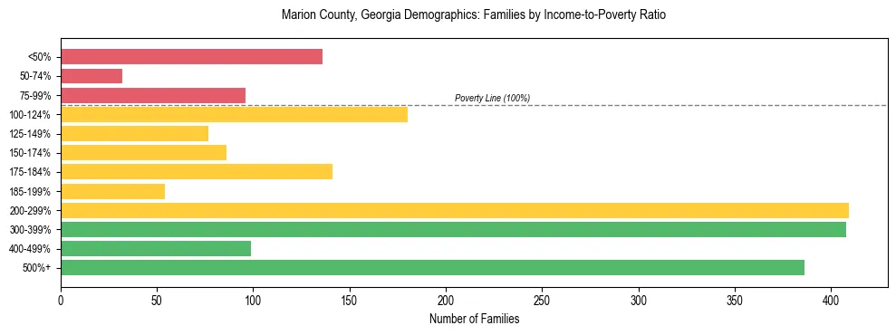 Horizontal bar chart showing family distribution by income-to-poverty ratio in Marion County, Georgia, based on 2023 ACS data.