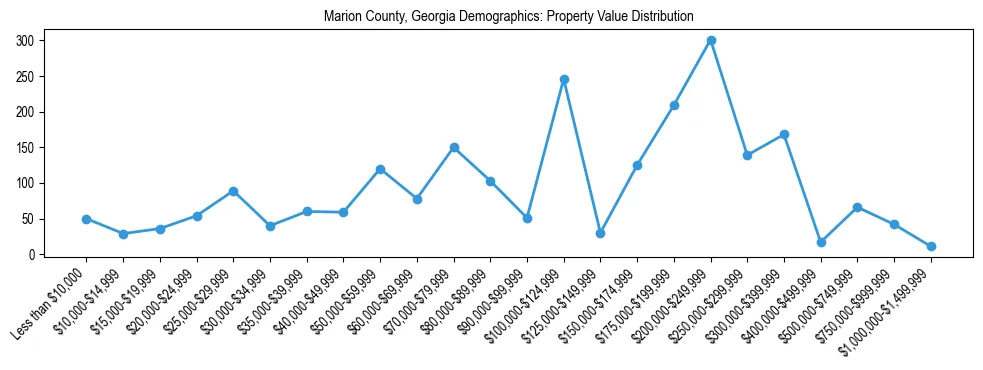 Line chart showing the distribution of property values for owner-occupied housing units in Marion County, Georgia.
