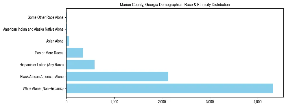 Race and Ethnicity Distribution Chart for Marion County, Georgia