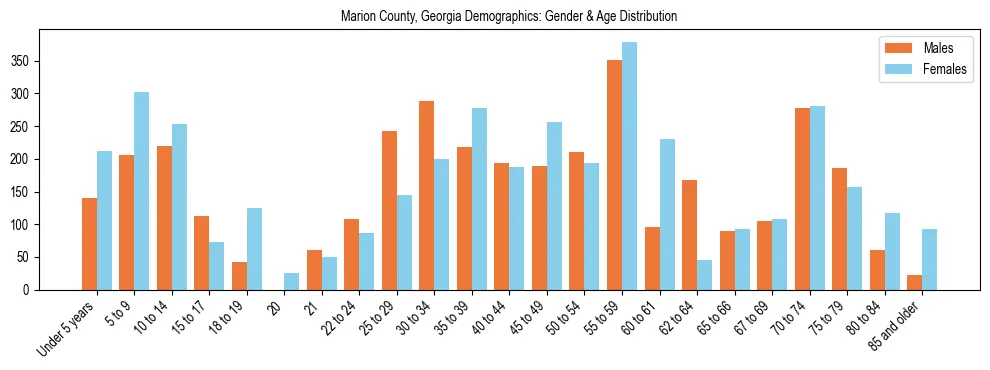 Bar chart showing the population distribution of Marion County, Georgia by age group and gender, based on 2023 ACS data.