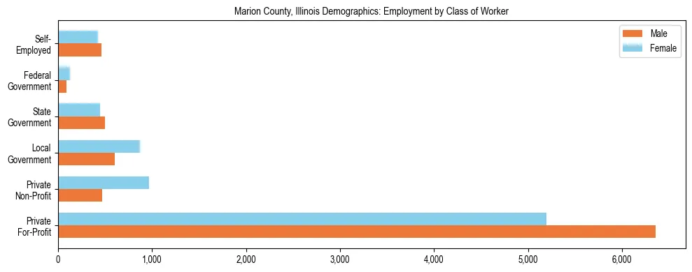 Horizontal bar chart showing employment distribution by class of worker and gender in Marion County, Illinois, based on 2023 ACS data.