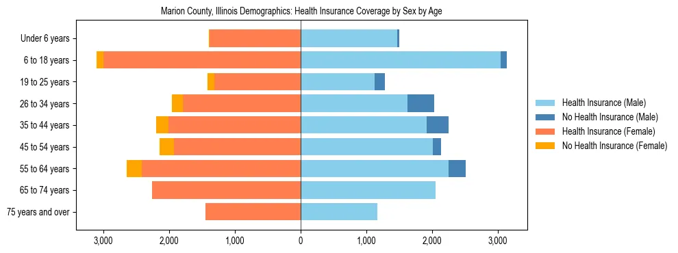 Pyramid chart showing health insurance coverage by age and sex in Marion County, Illinois.
