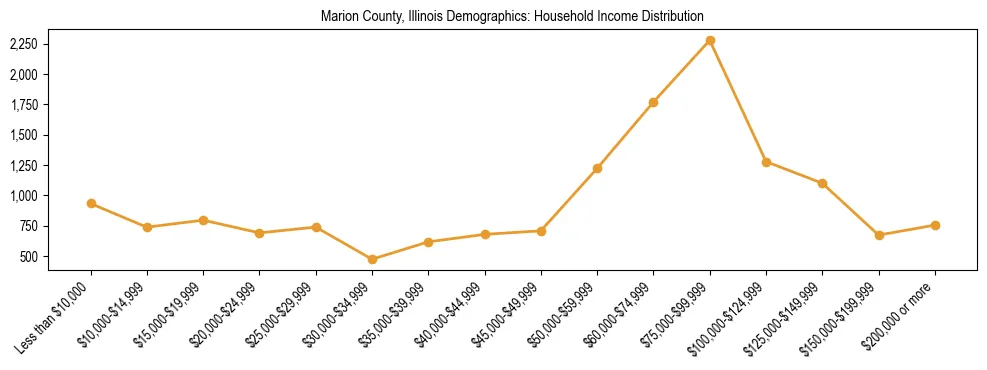 Horizontal bar chart showing household income distribution in Marion County, Illinois.