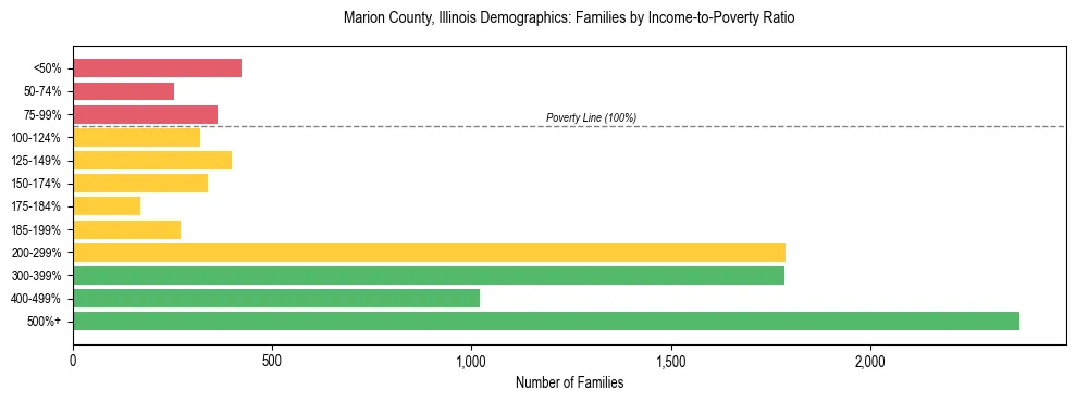 Horizontal bar chart showing family distribution by income-to-poverty ratio in Marion County, Illinois, based on 2023 ACS data.