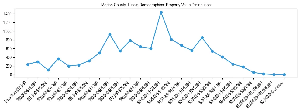 Line chart showing the distribution of property values for owner-occupied housing units in Marion County, Illinois.