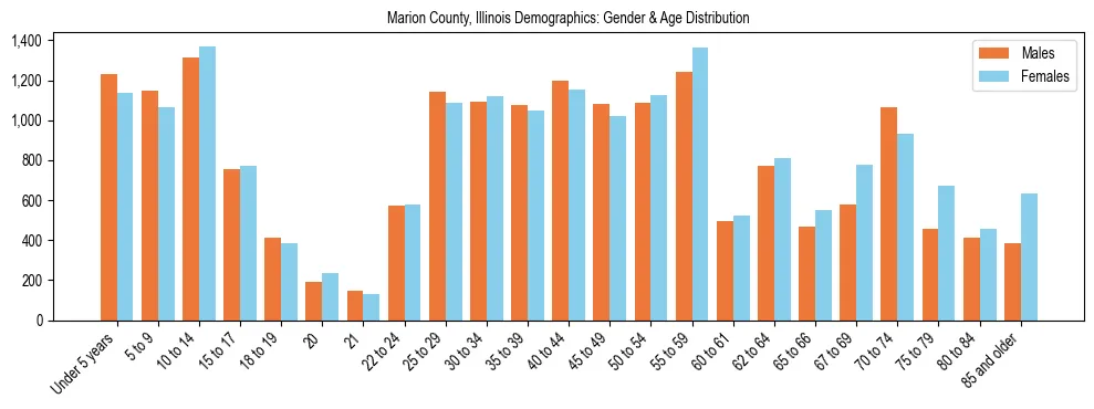 Bar chart showing the population distribution of Marion County, Illinois by age group and gender, based on 2023 ACS data.